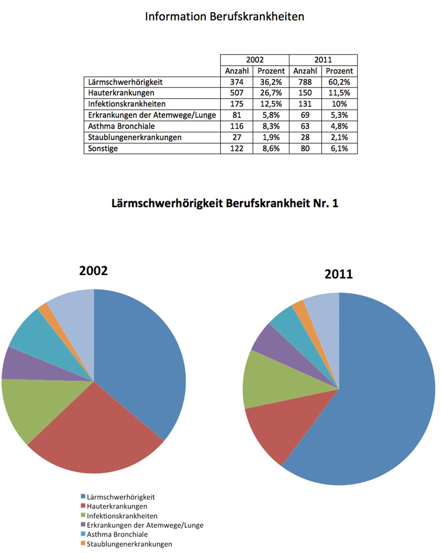 Berufskrankheiten