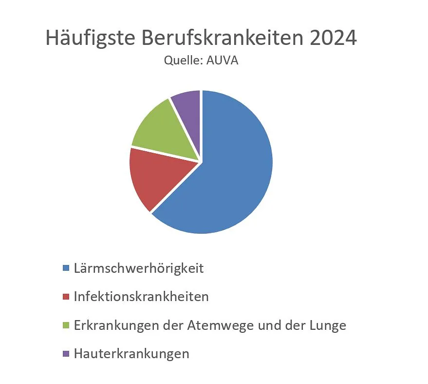 Berufskrankheiten