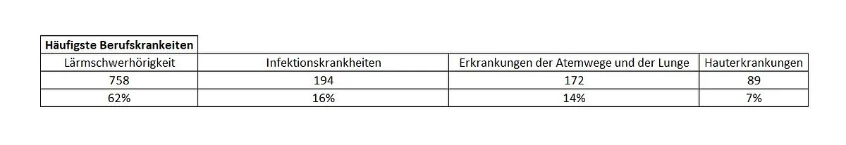 Berufskrankheiten